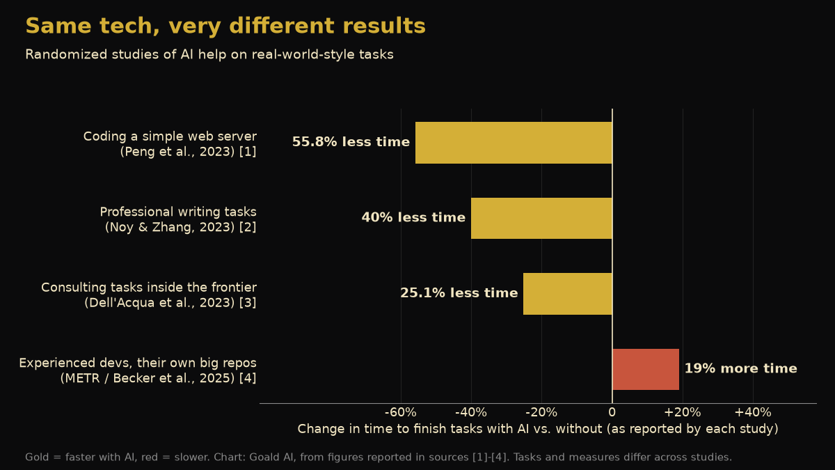 Horizontal bar chart of the change in task time with AI across four randomized studies: 55.8% less time coding a simple web server, 40% less time on professional writing tasks, 25.1% less time on consulting tasks inside the AI frontier, and 19% more time for experienced developers working in their own large code repositories