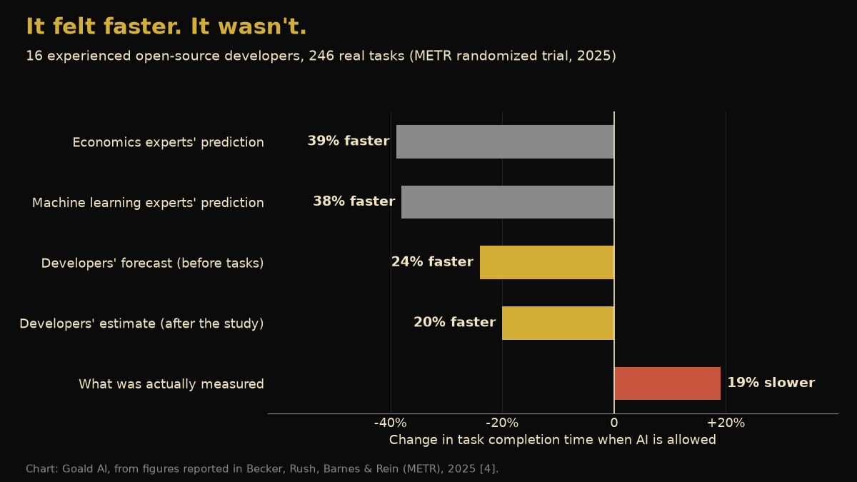 Horizontal bar chart from the METR trial: economics experts predicted 39% faster, machine learning experts predicted 38% faster, developers forecast 24% faster before tasks and estimated 20% faster afterward, but the measured result was 19% slower