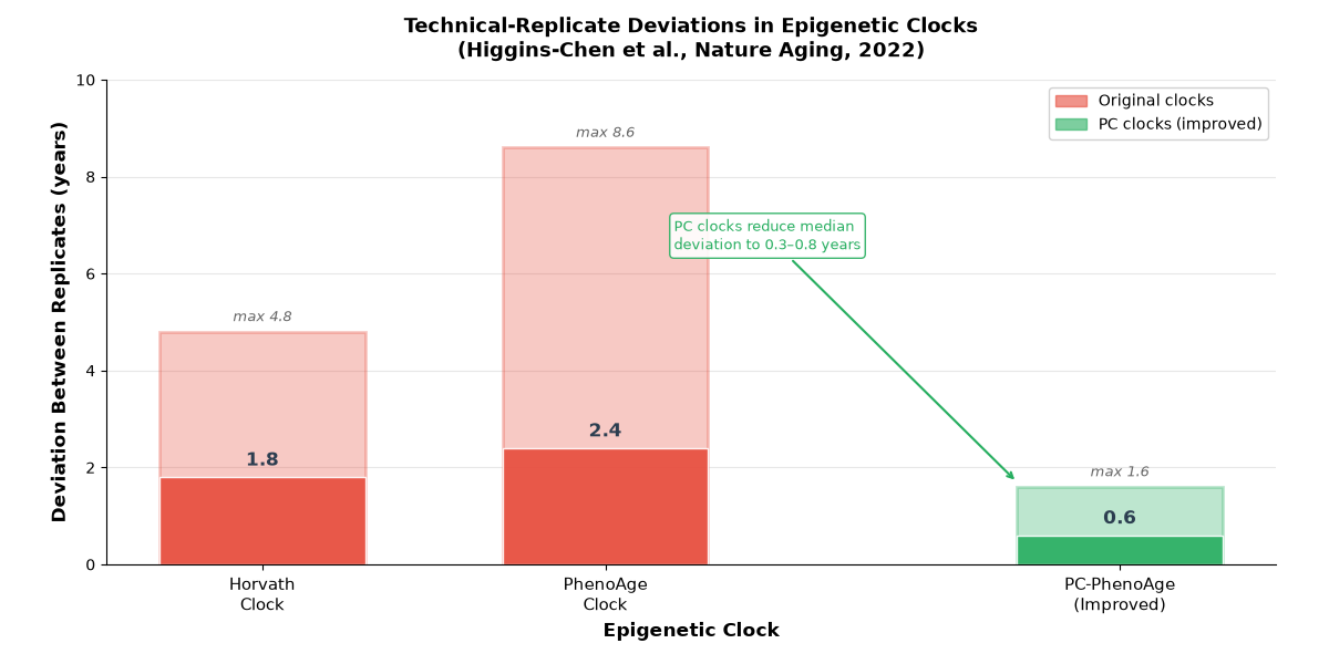 Bar chart of technical-replicate deviations reported by Higgins-Chen et al.: Horvath clock median 1.8 years (max 4.8), PhenoAge median 2.4 years (max 8.6), and PC-PhenoAge median 0.6 years (max 1.6); principal-component clocks cut median deviations to 0.3–0.8 years