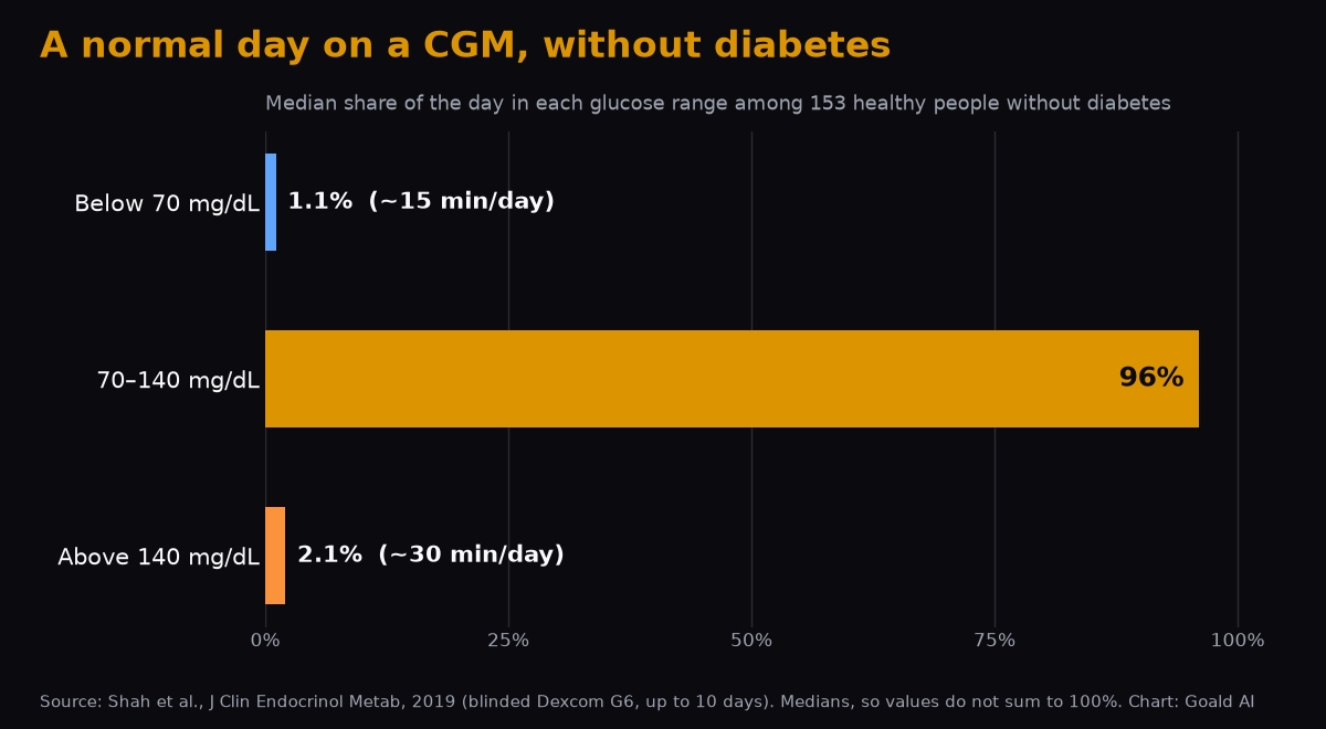 Bar chart of a typical day for healthy people without diabetes on a CGM: a median of 96% of the day between 70 and 140 mg/dL, 2.1% above 140, and 1.1% below 70