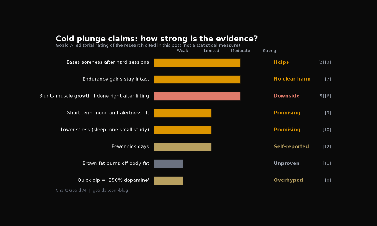 Chart rating cold plunge claims by strength of evidence: easing soreness, intact endurance gains, and the muscle growth downside after lifting rate moderate; mood lift, lower stress (sleep based on one small study), and fewer self-reported sick days rate limited; and brown fat fat loss and the 250% dopamine claim rate weak