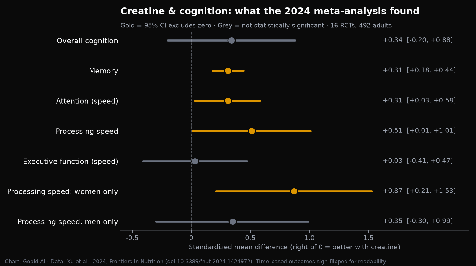 Chart of effect sizes from a 2024 meta-analysis showing creatine improved memory, attention speed and processing speed, but not overall cognition or executive function