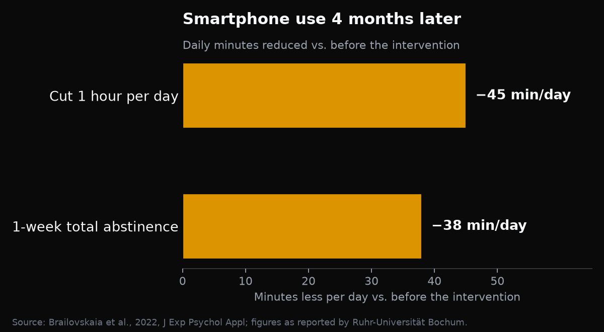 Bar chart: four months after a one-week intervention, the smartphone abstinence group used their phones about 38 minutes less per day than before, while the one-hour reduction group used them about 45 minutes less per day