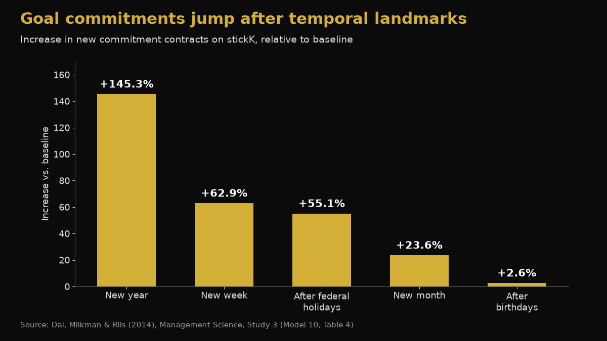 Bar chart of the percentage increase in goal commitments on stickK after temporal landmarks