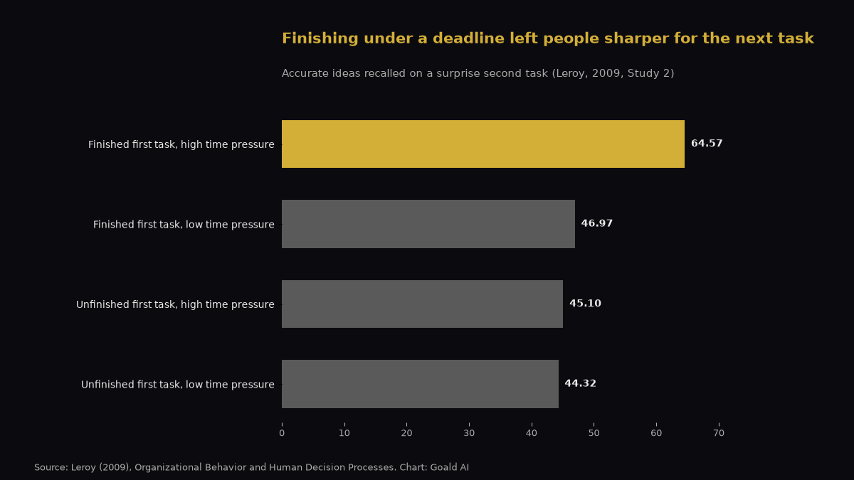Bar chart of accurate ideas recalled on a second task in Leroy's 2009 Study 2: 64.57 for people who finished the first task under high time pressure, versus 46.97 for finished under low time pressure, 45.10 for unfinished under high time pressure, and 44.32 for unfinished under low time pressure