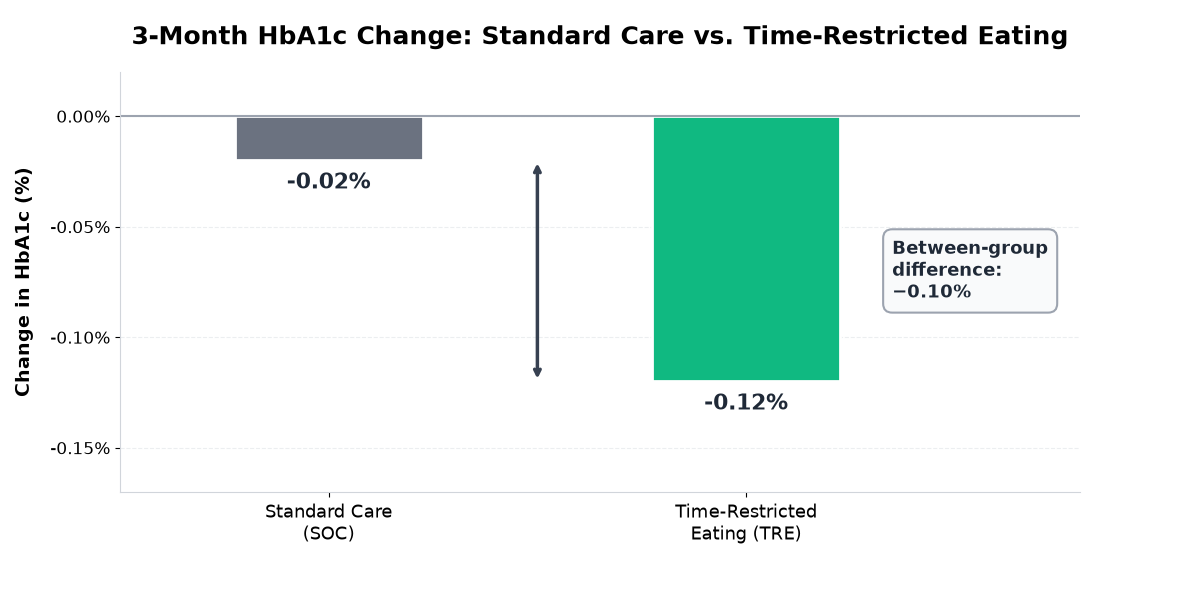 Bar chart comparing three-month HbA1c change: standard care about −0.02% versus personalized 8–10 hour TRE about −0.12%, with a between-group difference of −0.10%